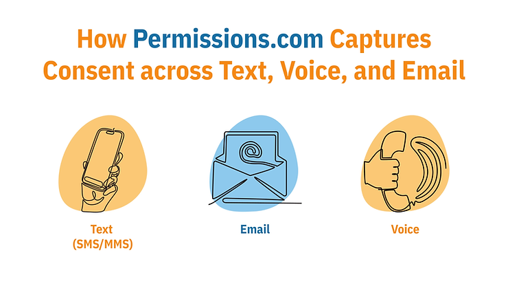 Icons of a smartphone, envelope, and handset illustrate how Permissions.com captures consent across text messages, email, and voice for clear communication on the website.