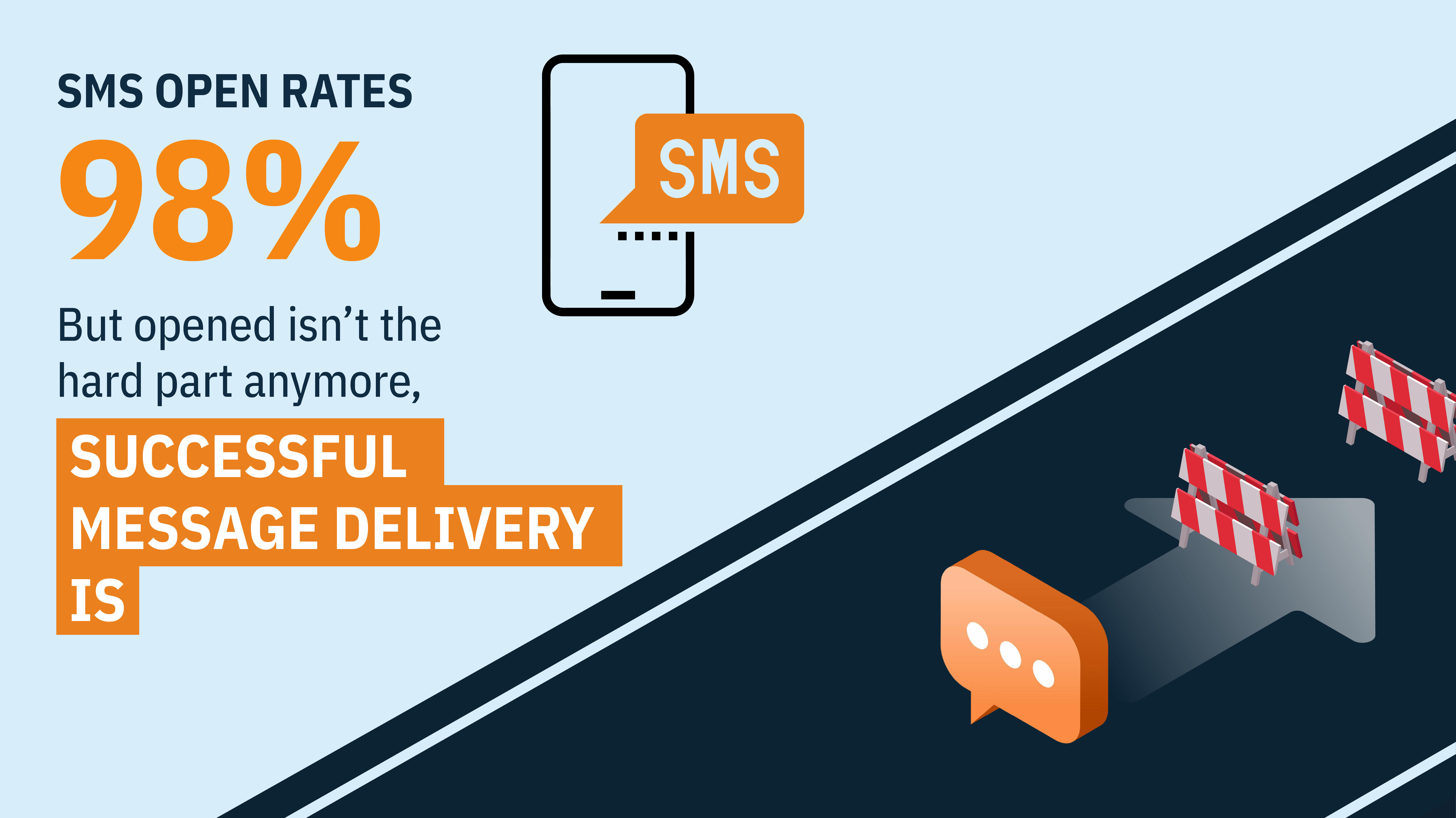 Infographic showing a phone with an “SMS” bubble and a 98% open rate statistic. Below, a message states that successful message delivery is now the real challenge. The visual uses roadblock graphics to illustrate delivery barriers, highlighting the need to consider SMS marketing benchmarks beyond open rates.
